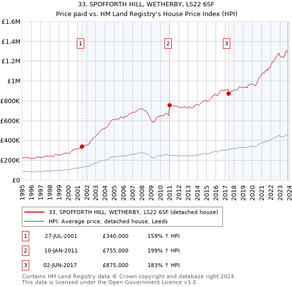 33, SPOFFORTH HILL, WETHERBY, LS22 6SF: Price paid vs HM Land Registry's House Price Index