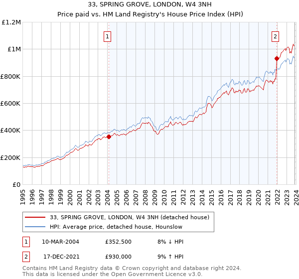 33, SPRING GROVE, LONDON, W4 3NH: Price paid vs HM Land Registry's House Price Index