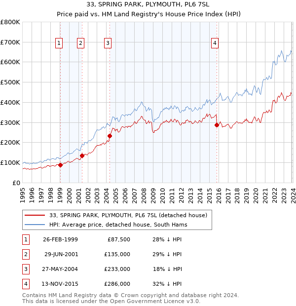 33, SPRING PARK, PLYMOUTH, PL6 7SL: Price paid vs HM Land Registry's House Price Index