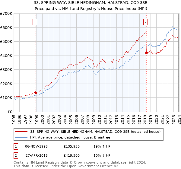 33, SPRING WAY, SIBLE HEDINGHAM, HALSTEAD, CO9 3SB: Price paid vs HM Land Registry's House Price Index