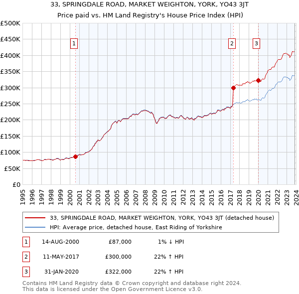 33, SPRINGDALE ROAD, MARKET WEIGHTON, YORK, YO43 3JT: Price paid vs HM Land Registry's House Price Index