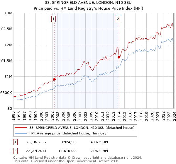 33, SPRINGFIELD AVENUE, LONDON, N10 3SU: Price paid vs HM Land Registry's House Price Index
