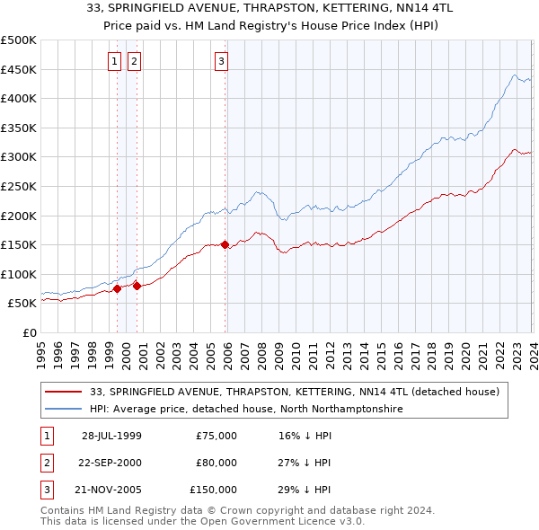 33, SPRINGFIELD AVENUE, THRAPSTON, KETTERING, NN14 4TL: Price paid vs HM Land Registry's House Price Index