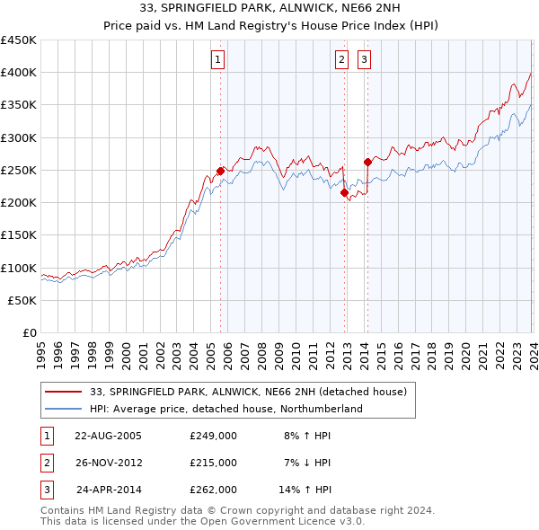 33, SPRINGFIELD PARK, ALNWICK, NE66 2NH: Price paid vs HM Land Registry's House Price Index