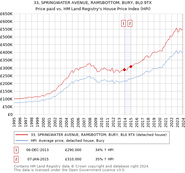 33, SPRINGWATER AVENUE, RAMSBOTTOM, BURY, BL0 9TX: Price paid vs HM Land Registry's House Price Index