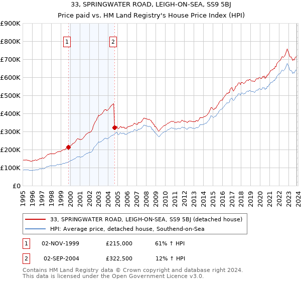 33, SPRINGWATER ROAD, LEIGH-ON-SEA, SS9 5BJ: Price paid vs HM Land Registry's House Price Index