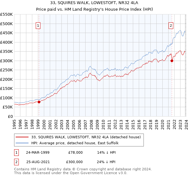 33, SQUIRES WALK, LOWESTOFT, NR32 4LA: Price paid vs HM Land Registry's House Price Index