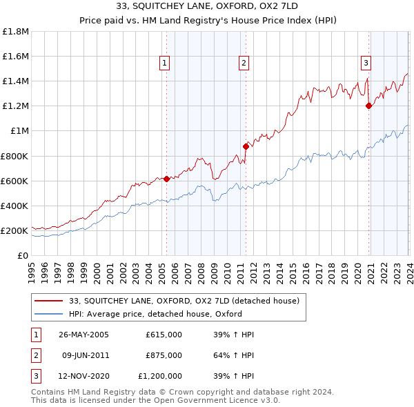 33, SQUITCHEY LANE, OXFORD, OX2 7LD: Price paid vs HM Land Registry's House Price Index