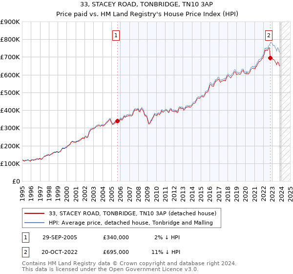 33, STACEY ROAD, TONBRIDGE, TN10 3AP: Price paid vs HM Land Registry's House Price Index