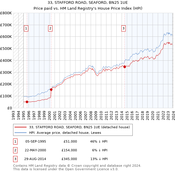 33, STAFFORD ROAD, SEAFORD, BN25 1UE: Price paid vs HM Land Registry's House Price Index