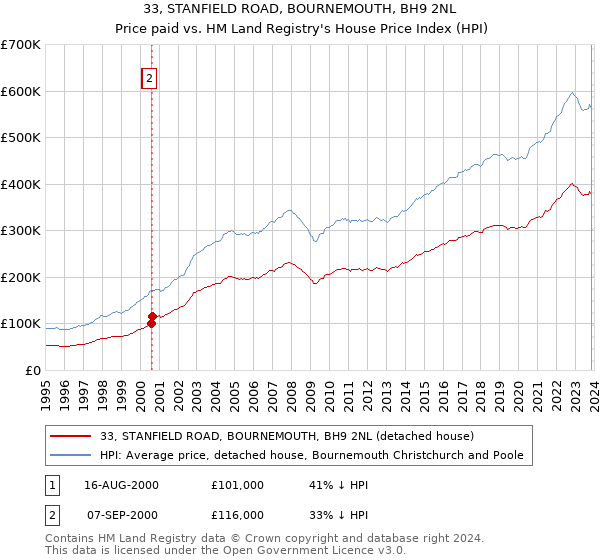 33, STANFIELD ROAD, BOURNEMOUTH, BH9 2NL: Price paid vs HM Land Registry's House Price Index