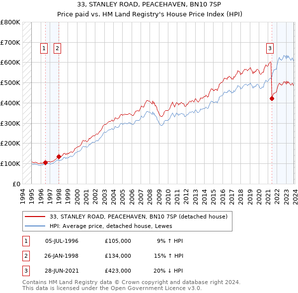 33, STANLEY ROAD, PEACEHAVEN, BN10 7SP: Price paid vs HM Land Registry's House Price Index