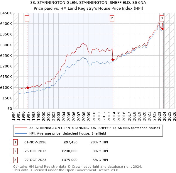 33, STANNINGTON GLEN, STANNINGTON, SHEFFIELD, S6 6NA: Price paid vs HM Land Registry's House Price Index