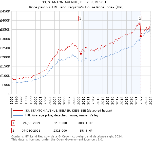 33, STANTON AVENUE, BELPER, DE56 1EE: Price paid vs HM Land Registry's House Price Index