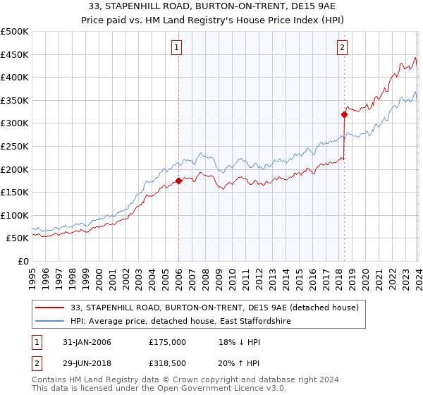 33, STAPENHILL ROAD, BURTON-ON-TRENT, DE15 9AE: Price paid vs HM Land Registry's House Price Index