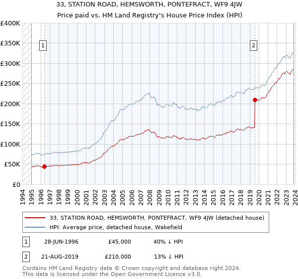 33, STATION ROAD, HEMSWORTH, PONTEFRACT, WF9 4JW: Price paid vs HM Land Registry's House Price Index