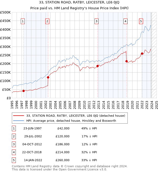 33, STATION ROAD, RATBY, LEICESTER, LE6 0JQ: Price paid vs HM Land Registry's House Price Index