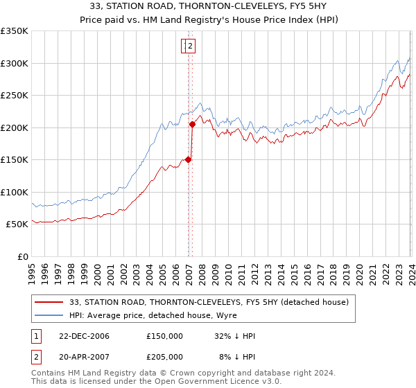 33, STATION ROAD, THORNTON-CLEVELEYS, FY5 5HY: Price paid vs HM Land Registry's House Price Index