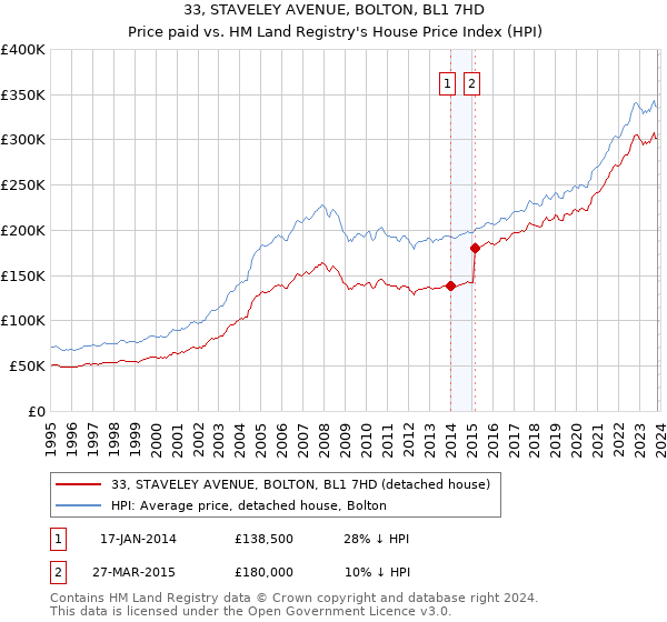 33, STAVELEY AVENUE, BOLTON, BL1 7HD: Price paid vs HM Land Registry's House Price Index