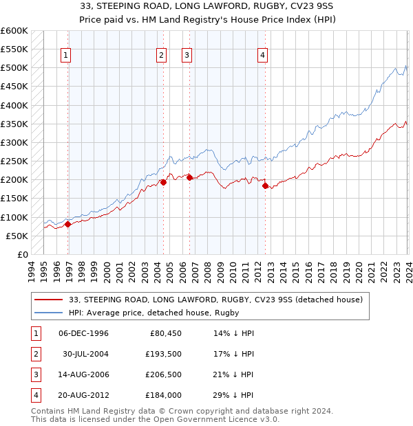 33, STEEPING ROAD, LONG LAWFORD, RUGBY, CV23 9SS: Price paid vs HM Land Registry's House Price Index
