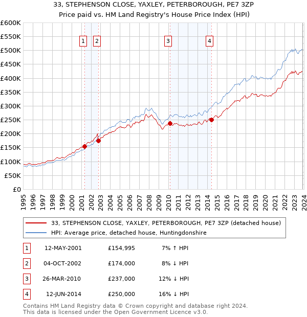 33, STEPHENSON CLOSE, YAXLEY, PETERBOROUGH, PE7 3ZP: Price paid vs HM Land Registry's House Price Index