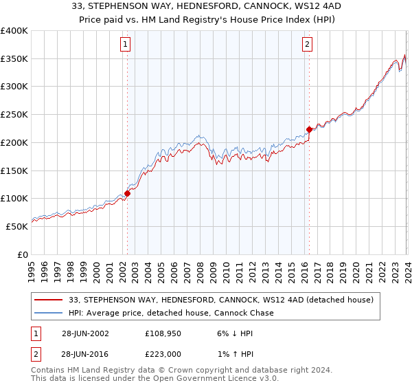 33, STEPHENSON WAY, HEDNESFORD, CANNOCK, WS12 4AD: Price paid vs HM Land Registry's House Price Index
