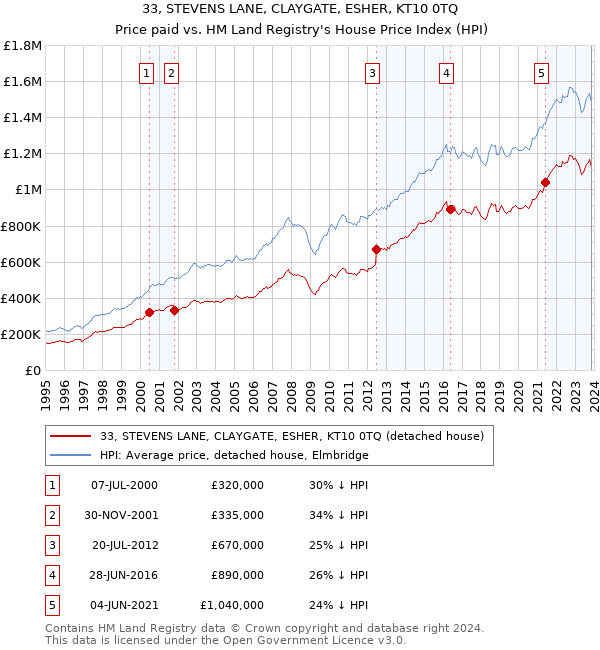 33, STEVENS LANE, CLAYGATE, ESHER, KT10 0TQ: Price paid vs HM Land Registry's House Price Index