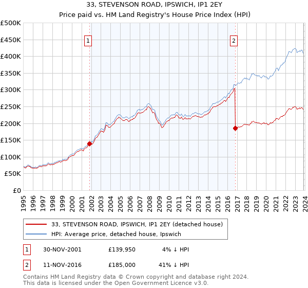 33, STEVENSON ROAD, IPSWICH, IP1 2EY: Price paid vs HM Land Registry's House Price Index