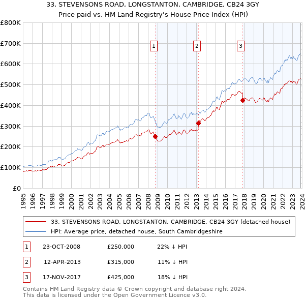 33, STEVENSONS ROAD, LONGSTANTON, CAMBRIDGE, CB24 3GY: Price paid vs HM Land Registry's House Price Index