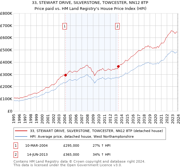 33, STEWART DRIVE, SILVERSTONE, TOWCESTER, NN12 8TP: Price paid vs HM Land Registry's House Price Index