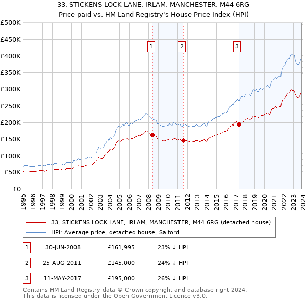 33, STICKENS LOCK LANE, IRLAM, MANCHESTER, M44 6RG: Price paid vs HM Land Registry's House Price Index