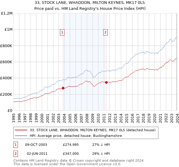 33, STOCK LANE, WHADDON, MILTON KEYNES, MK17 0LS: Price paid vs HM Land Registry's House Price Index