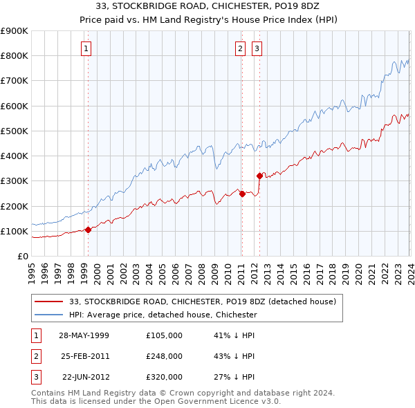 33, STOCKBRIDGE ROAD, CHICHESTER, PO19 8DZ: Price paid vs HM Land Registry's House Price Index