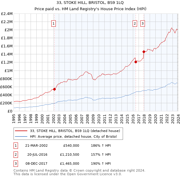 33, STOKE HILL, BRISTOL, BS9 1LQ: Price paid vs HM Land Registry's House Price Index