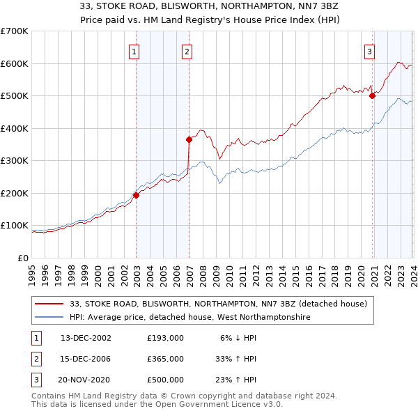 33, STOKE ROAD, BLISWORTH, NORTHAMPTON, NN7 3BZ: Price paid vs HM Land Registry's House Price Index
