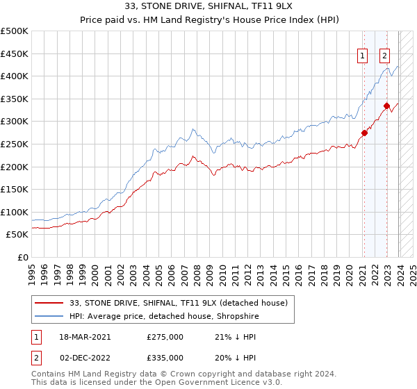 33, STONE DRIVE, SHIFNAL, TF11 9LX: Price paid vs HM Land Registry's House Price Index