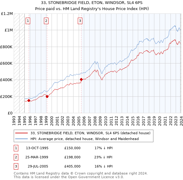 33, STONEBRIDGE FIELD, ETON, WINDSOR, SL4 6PS: Price paid vs HM Land Registry's House Price Index