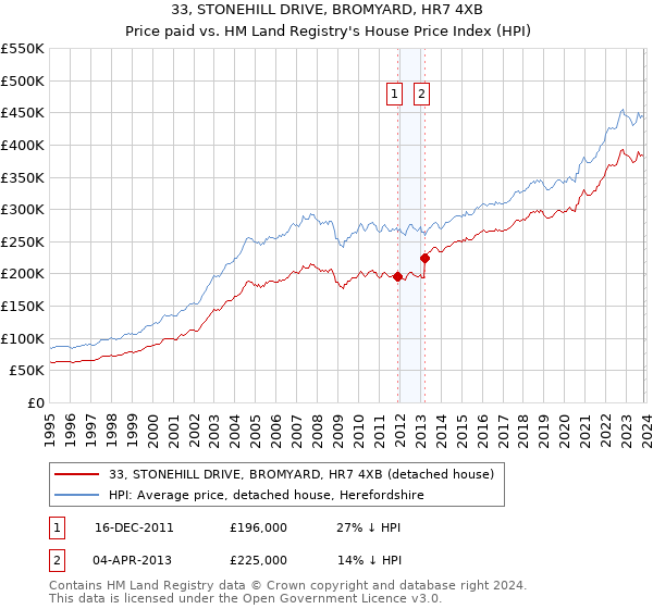 33, STONEHILL DRIVE, BROMYARD, HR7 4XB: Price paid vs HM Land Registry's House Price Index