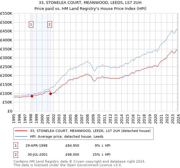33, STONELEA COURT, MEANWOOD, LEEDS, LS7 2UH: Price paid vs HM Land Registry's House Price Index