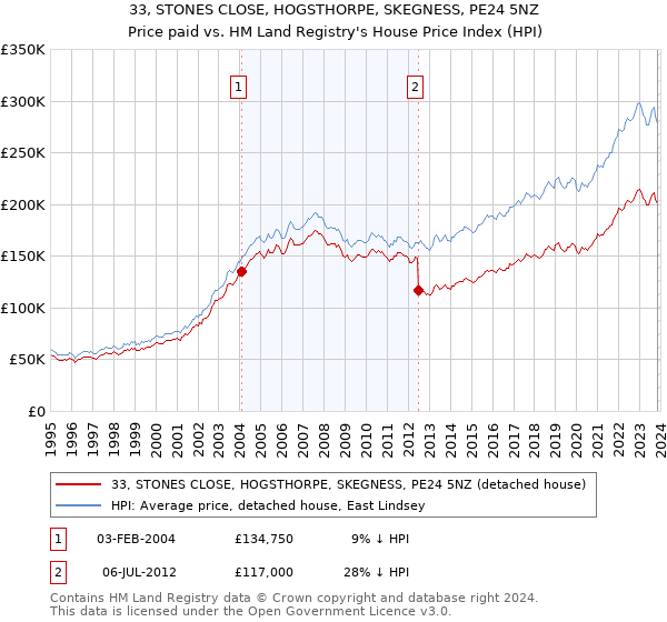 33, STONES CLOSE, HOGSTHORPE, SKEGNESS, PE24 5NZ: Price paid vs HM Land Registry's House Price Index