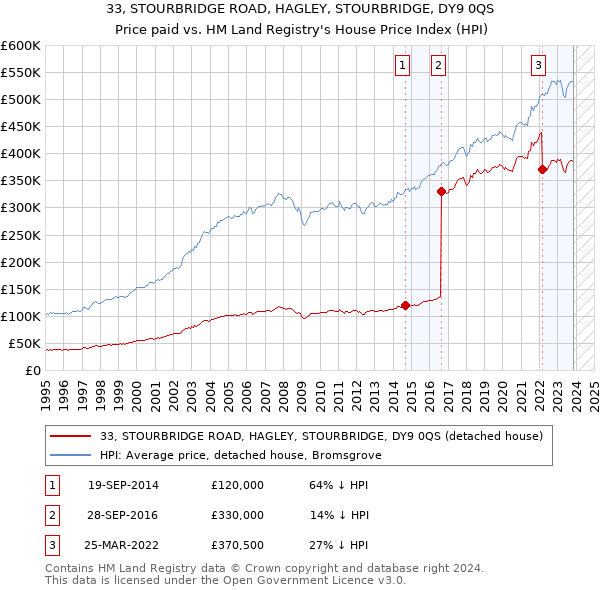 33, STOURBRIDGE ROAD, HAGLEY, STOURBRIDGE, DY9 0QS: Price paid vs HM Land Registry's House Price Index