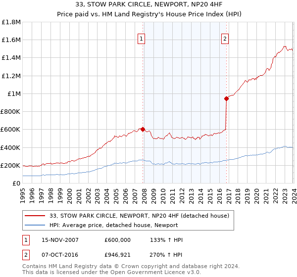33, STOW PARK CIRCLE, NEWPORT, NP20 4HF: Price paid vs HM Land Registry's House Price Index