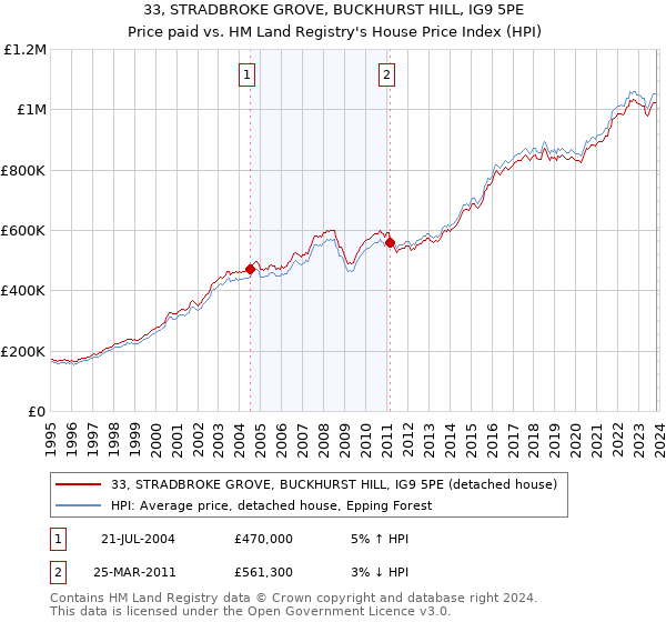 33, STRADBROKE GROVE, BUCKHURST HILL, IG9 5PE: Price paid vs HM Land Registry's House Price Index