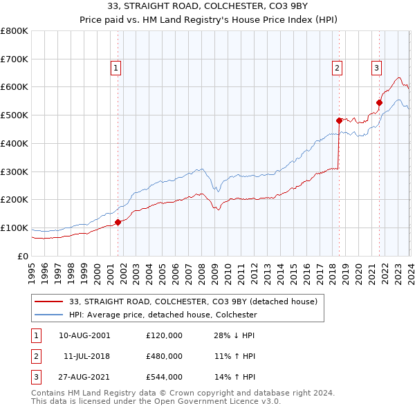 33, STRAIGHT ROAD, COLCHESTER, CO3 9BY: Price paid vs HM Land Registry's House Price Index