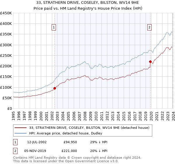 33, STRATHERN DRIVE, COSELEY, BILSTON, WV14 9HE: Price paid vs HM Land Registry's House Price Index