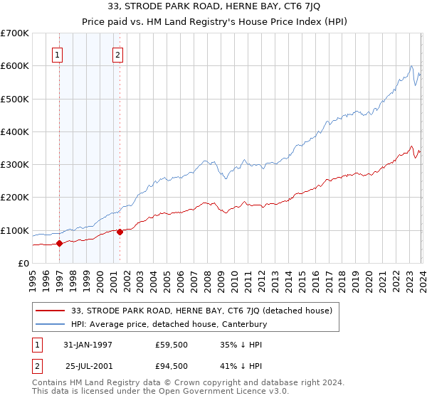 33, STRODE PARK ROAD, HERNE BAY, CT6 7JQ: Price paid vs HM Land Registry's House Price Index