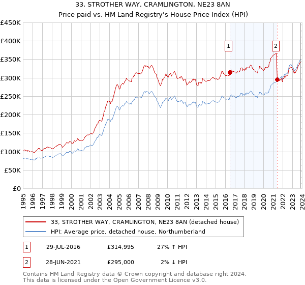 33, STROTHER WAY, CRAMLINGTON, NE23 8AN: Price paid vs HM Land Registry's House Price Index