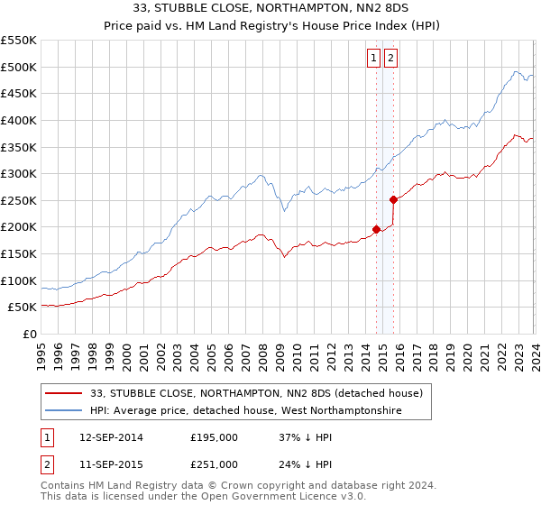 33, STUBBLE CLOSE, NORTHAMPTON, NN2 8DS: Price paid vs HM Land Registry's House Price Index