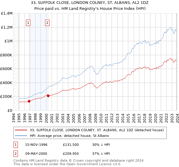 33, SUFFOLK CLOSE, LONDON COLNEY, ST. ALBANS, AL2 1DZ: Price paid vs HM Land Registry's House Price Index