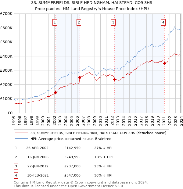 33, SUMMERFIELDS, SIBLE HEDINGHAM, HALSTEAD, CO9 3HS: Price paid vs HM Land Registry's House Price Index